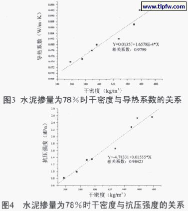 水泥摻量百分78時(shí)干密度與導(dǎo)熱系數(shù)、抗壓強(qiáng)度的關(guān)系