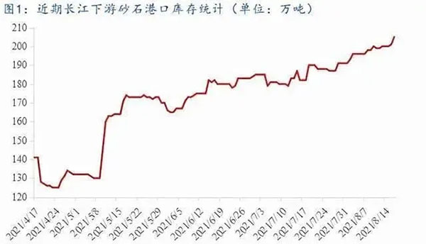 聚焦！砂石庫存增幅超6成，上漲難度較大！