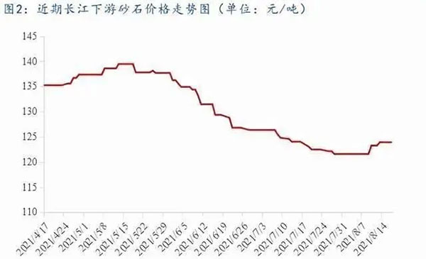 聚焦！砂石庫存增幅超6成，上漲難度較大！