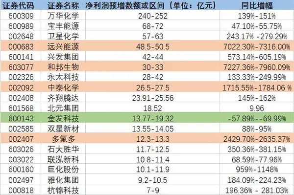 增長(zhǎng)超7200%！原料暴漲致多家化工龍頭預(yù)增！