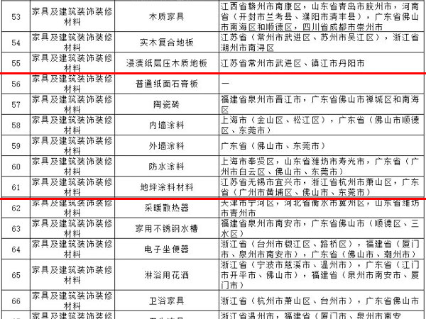內外墻涂料、普通紙面石膏板、保溫材料等多種建筑裝飾材料被列入全國重點工業產品質量監督目錄