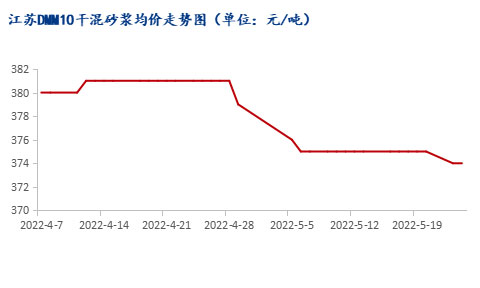 市場(chǎng)需求恢復(fù)緩慢,江蘇砂漿市場(chǎng)暫穩(wěn) 市場(chǎng)需求恢復(fù)緩慢,江蘇砂漿市場(chǎng)暫穩(wěn)