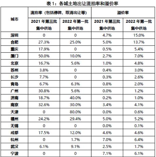 第二批集中供地開啟,合肥混凝土、砂漿需求或有提升 第二批集中供地開啟,合肥混凝土、砂漿需求或有提升