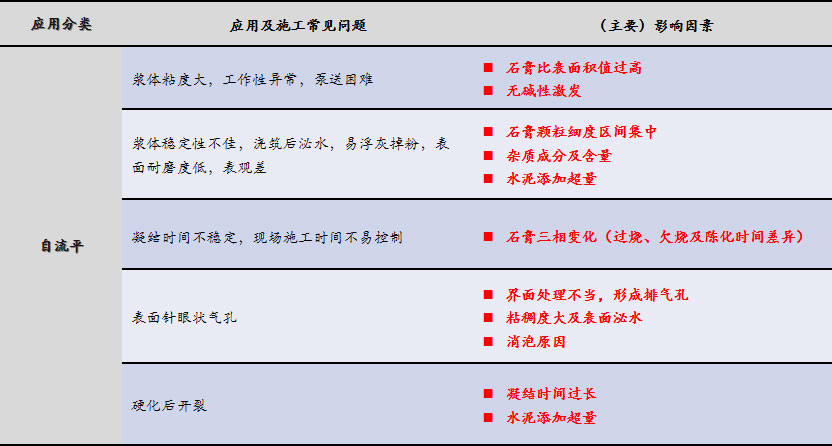 磷石膏自流平出現(xiàn)的五大常見(jiàn)問(wèn)題，原因在這里！