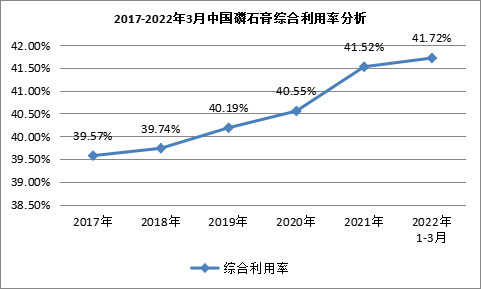 我國磷石膏行業(yè)利用量達到3118.82萬噸，在高端新材料領(lǐng)域成為“熱點”！