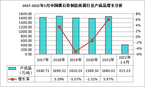 我國磷石膏行業(yè)利用量達到3118.82萬噸，在高端新材料領(lǐng)域成為“熱點”！