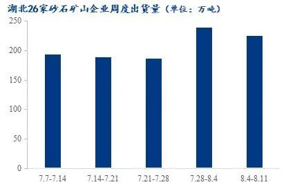 疫情＋高溫，湖北砂石行情走勢又將如何？